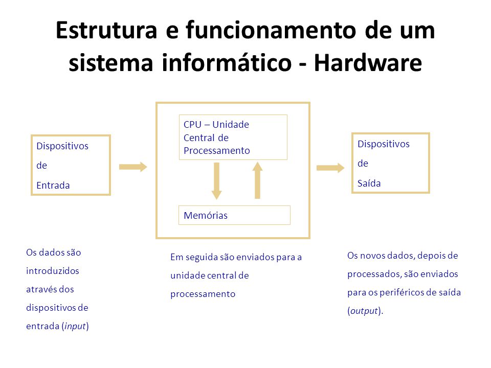 Estrutura e funcionamento de um sistema informático - Hardware