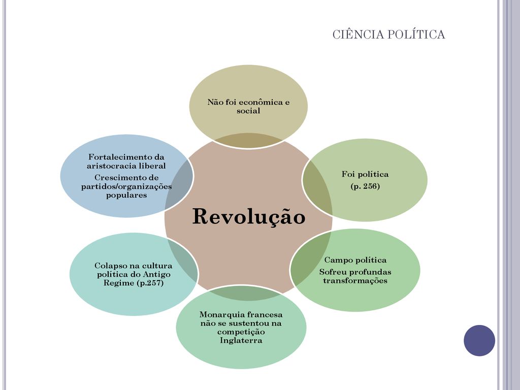Revolução CIÊNCIA POLÍTICA Não foi econômica e social