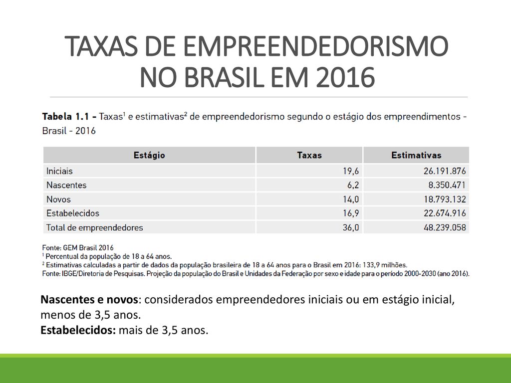 TAXAS DE EMPREENDEDORISMO NO BRASIL EM 2016