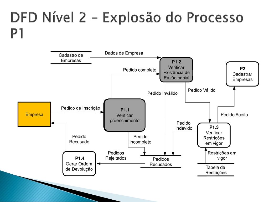 DFD Nível 2 – Explosão do Processo P1