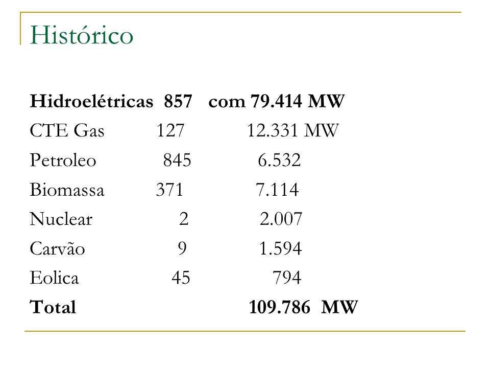 Histórico Hidroelétricas 857 com MW CTE Gas MW
