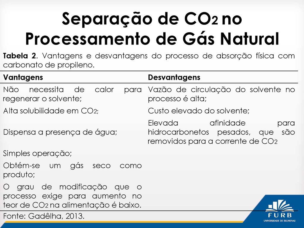 Separação de CO2 no Processamento de Gás Natural