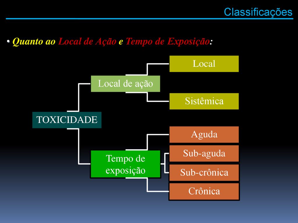 Classificações Quanto ao Local de Ação e Tempo de Exposição: Local