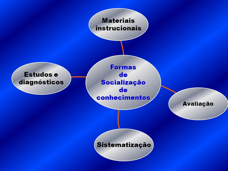Materiais instrucionais Formas de Estudos e Socialização diagnósticos