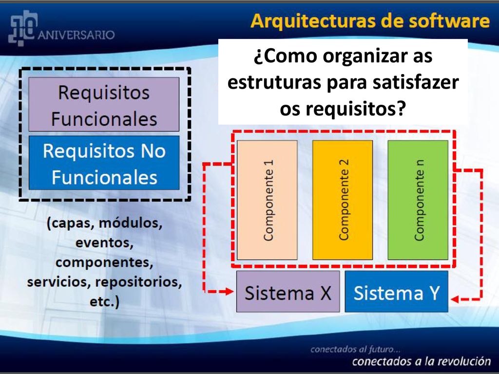 ¿Como organizar as estruturas para satisfazer os requisitos