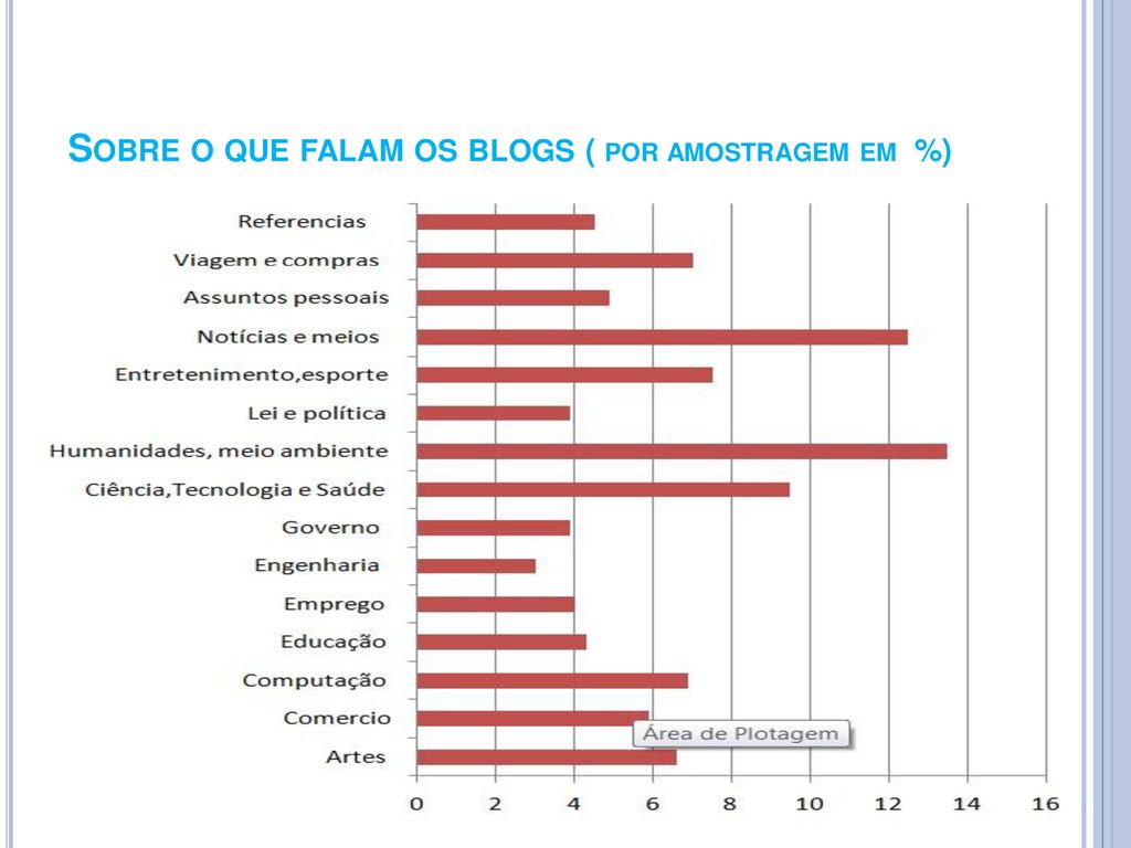 Sobre o que falam os blogs ( por amostragem em %)