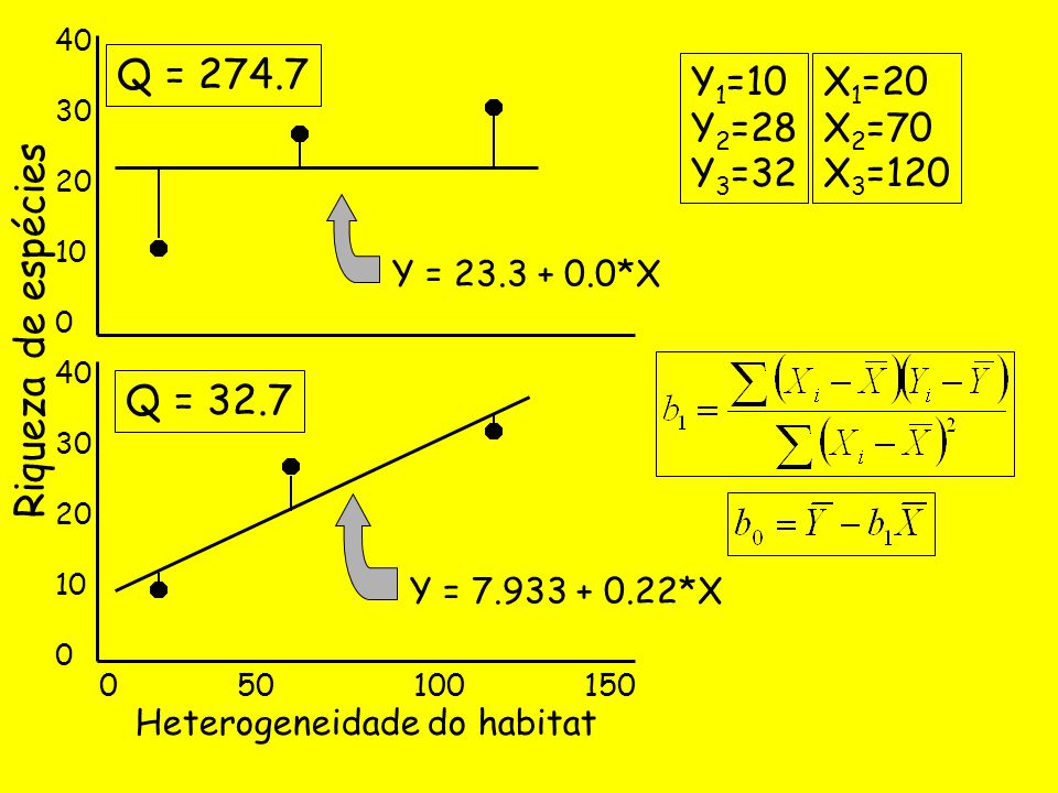 Q = Riqueza de espécies Q = 32.7 Y1=10 Y2=28 Y3=32 X1=20 X2=70