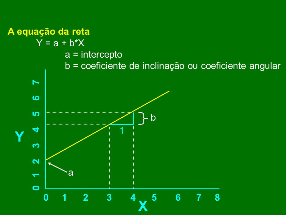 Y X A equação da reta Y = a + b*X a = intercepto