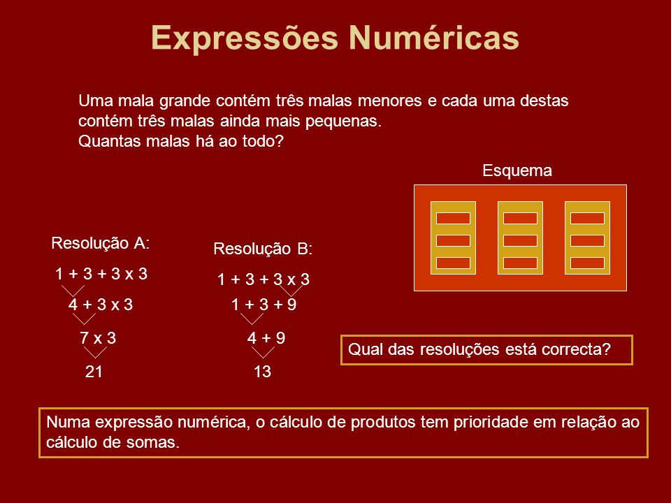 Expressões Numéricas Uma mala grande contém três malas menores e cada uma destas contém três malas ainda mais pequenas.