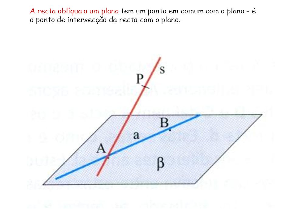 A recta oblíqua a um plano tem um ponto em comum com o plano – é o ponto de intersecção da recta com o plano.