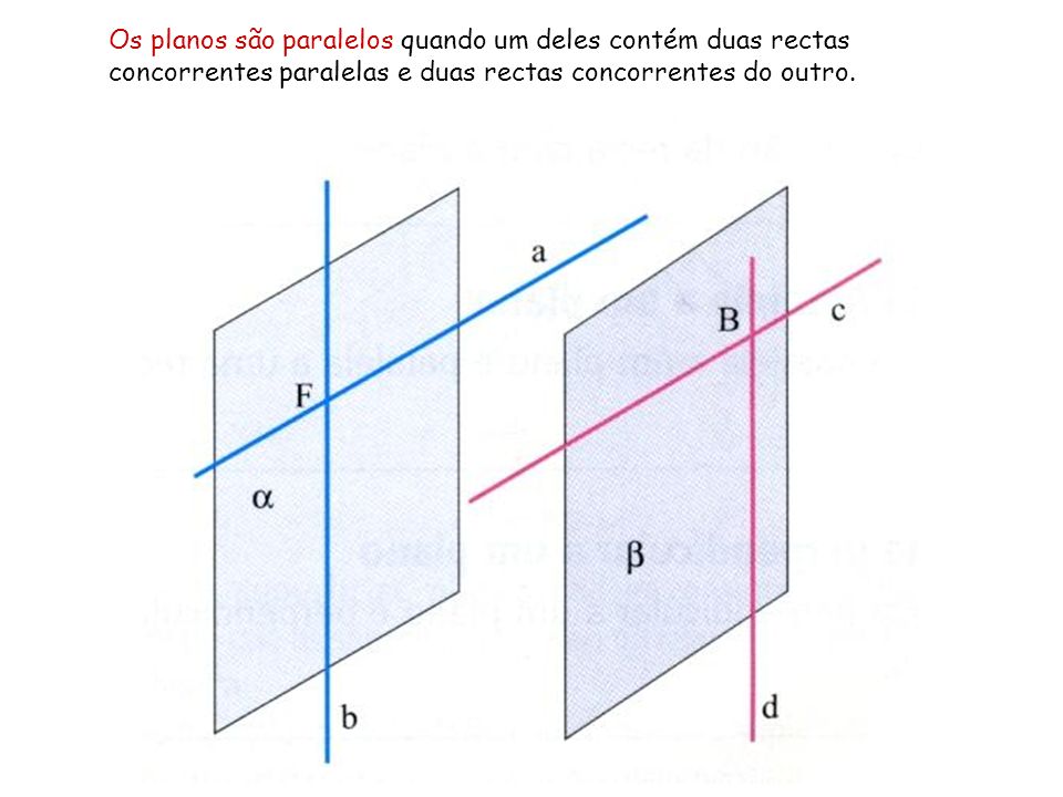 Os planos são paralelos quando um deles contém duas rectas concorrentes paralelas e duas rectas concorrentes do outro.