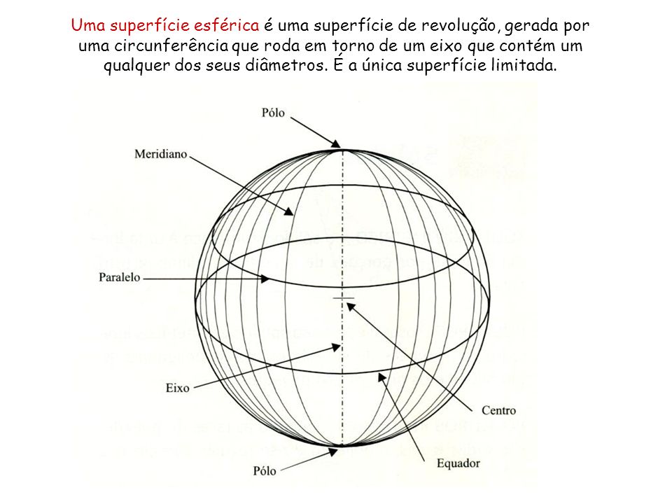 Uma superfície esférica é uma superfície de revolução, gerada por uma circunferência que roda em torno de um eixo que contém um qualquer dos seus diâmetros.
