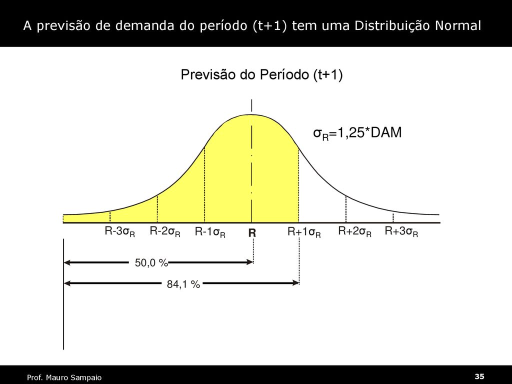A previsão de demanda do período (t+1) tem uma Distribuição Normal
