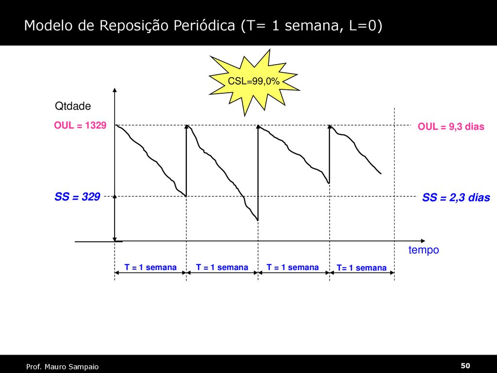 Modelo de Reposição Periódica (T= 1 semana, L=0)