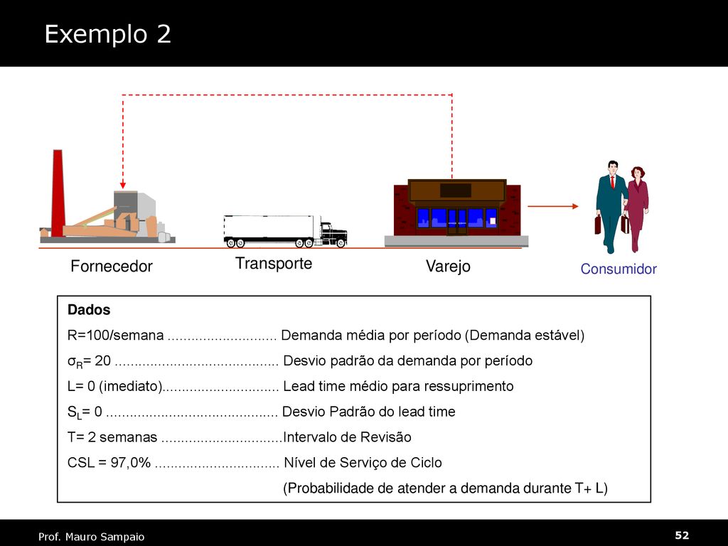 Exemplo 2 Fornecedor Transporte Varejo Consumidor Dados