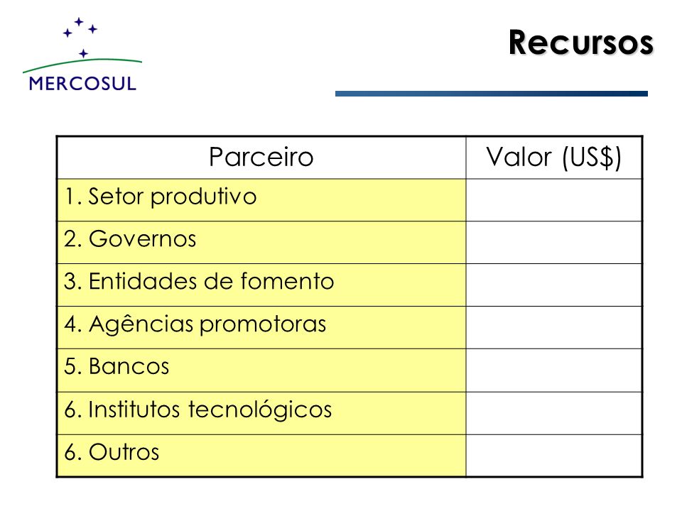 Recursos Parceiro Valor (US$) 1. Setor produtivo 2. Governos