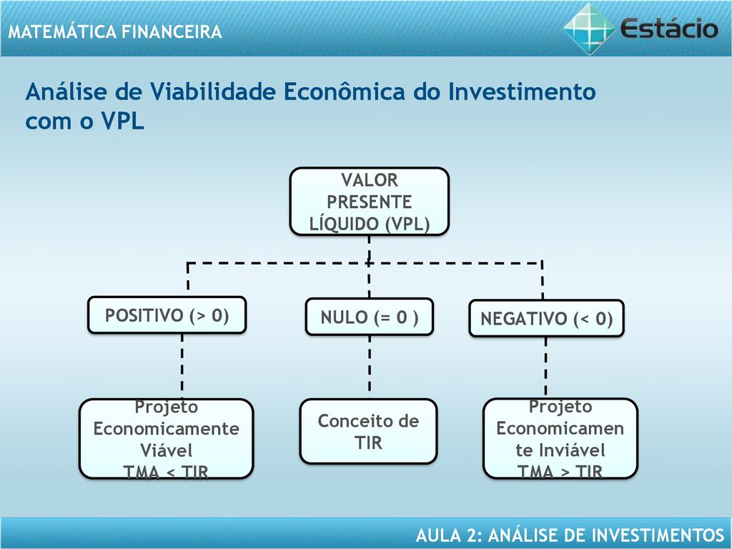 Análise de Viabilidade Econômica do Investimento com o VPL