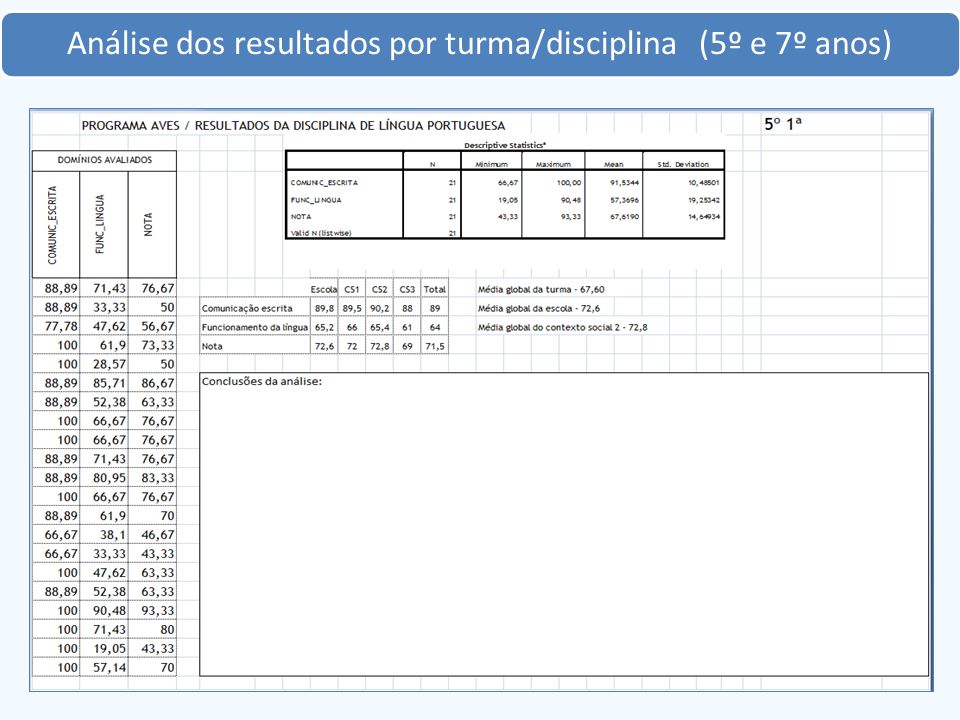 Análise dos resultados por turma/disciplina (5º e 7º anos)
