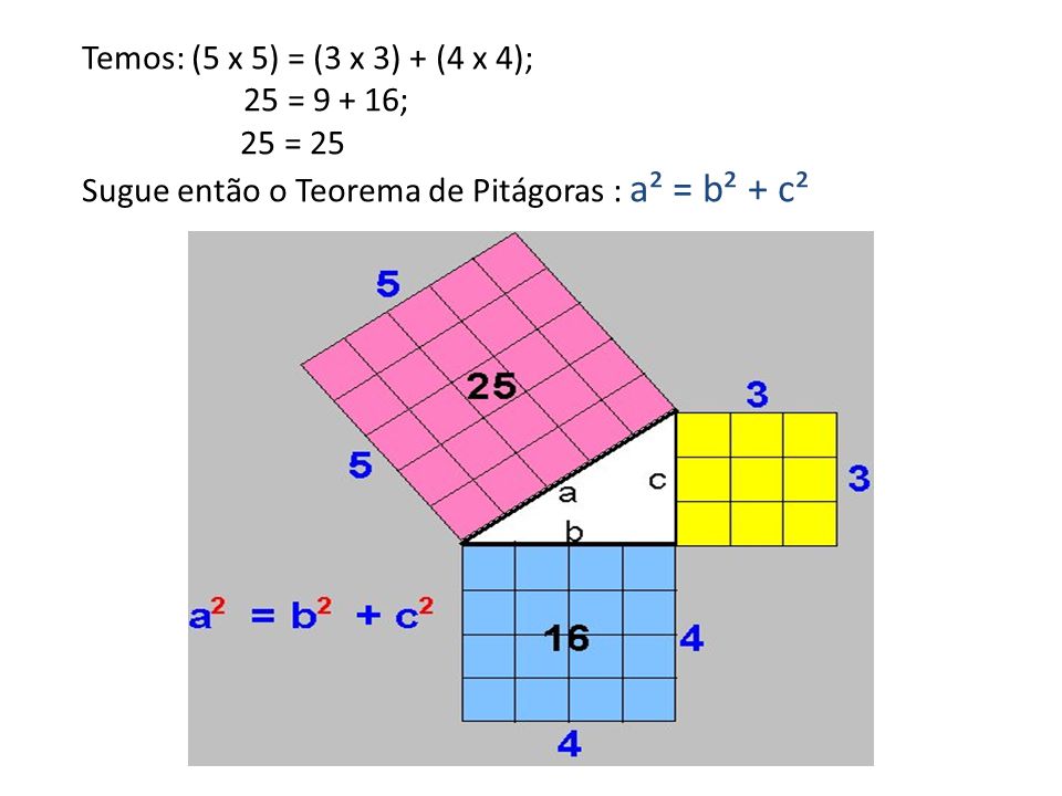 Temos: (5 x 5) = (3 x 3) + (4 x 4); 25 = ; 25 = 25.