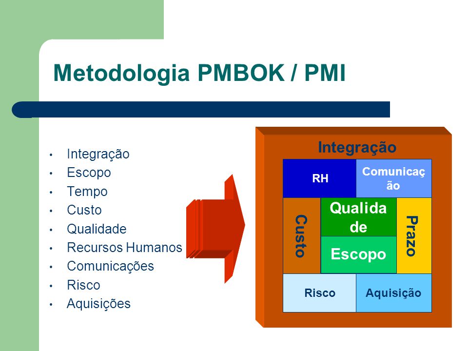 Metodologia PMBOK / PMI
