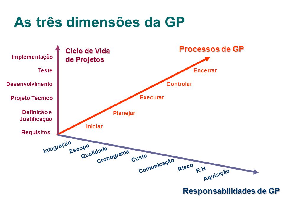 As três dimensões da GP Processos de GP Responsabilidades de GP