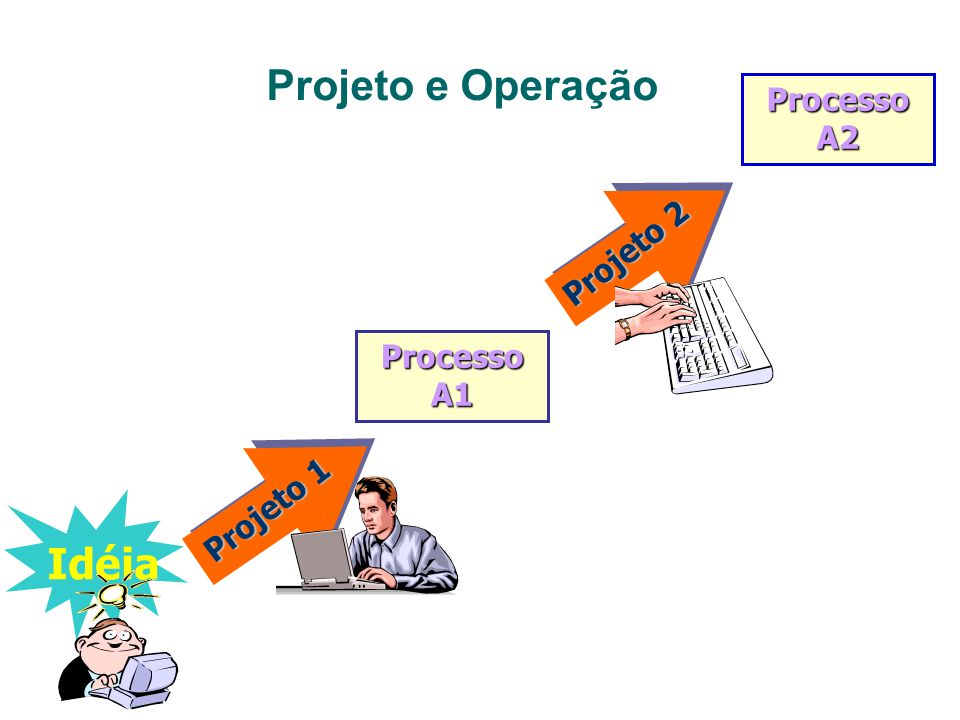 Projeto e Operação Processo A2 Projeto 2 Processo A1 Projeto 1 Idéia