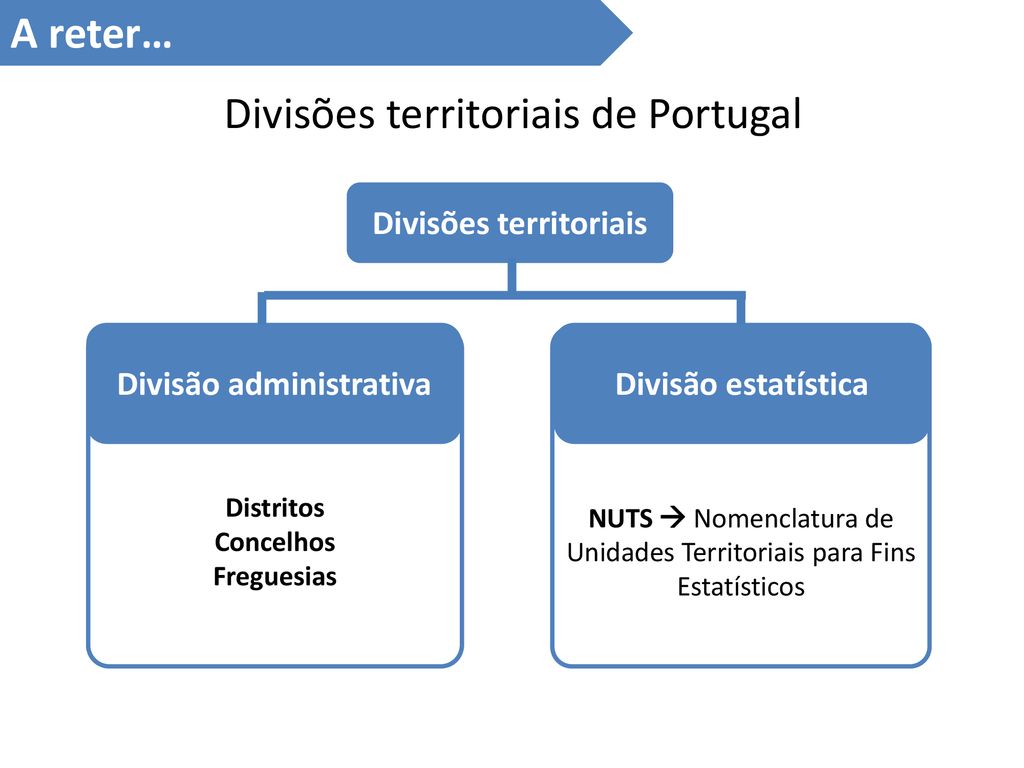 Divisões Políticas de Portugal