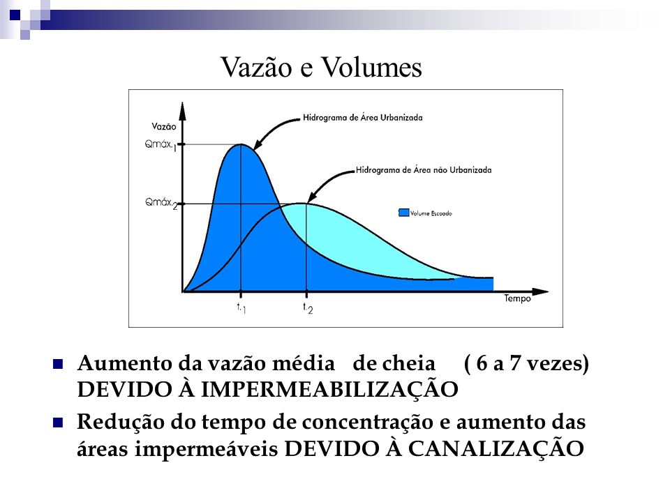 Vazão e Volumes Aumento da vazão média de cheia ( 6 a 7 vezes) DEVIDO À IMPERMEABILIZAÇÃO.
