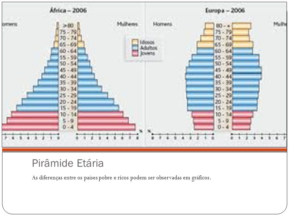 Pirâmide Etária As diferenças entre os países pobre e ricos podem ser observadas em gráficos.