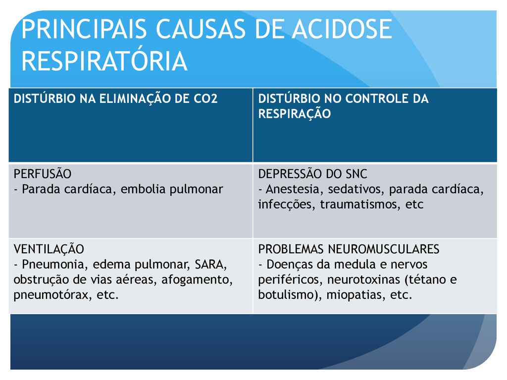 ClassificaÇÃo E DiagnÓstico Dos DistÚrbios Ácido Base Ppt Carregar