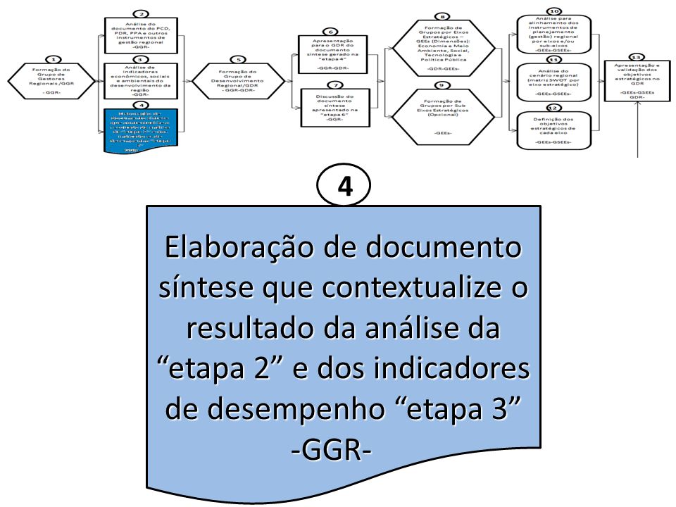 4 Elaboração de documento síntese que contextualize o resultado da análise da etapa 2 e dos indicadores de desempenho etapa 3