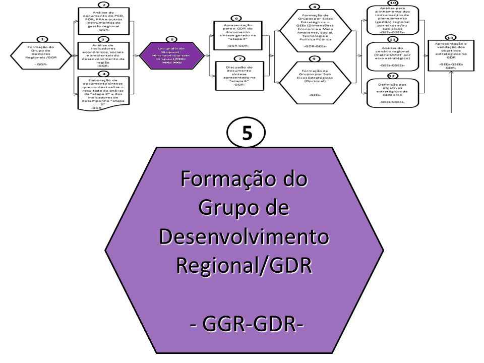 Formação do Grupo de Desenvolvimento Regional/GDR