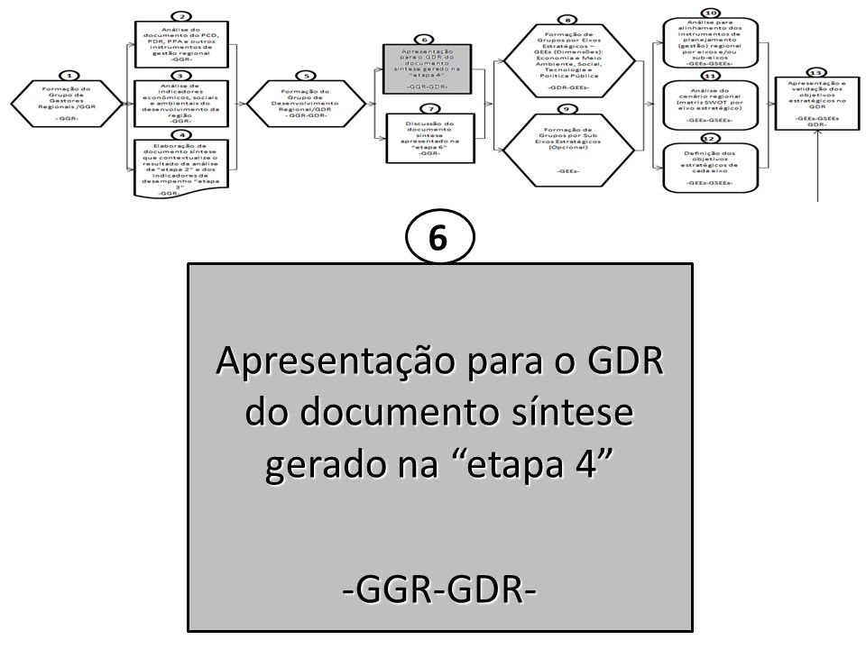 Apresentação para o GDR do documento síntese gerado na etapa 4
