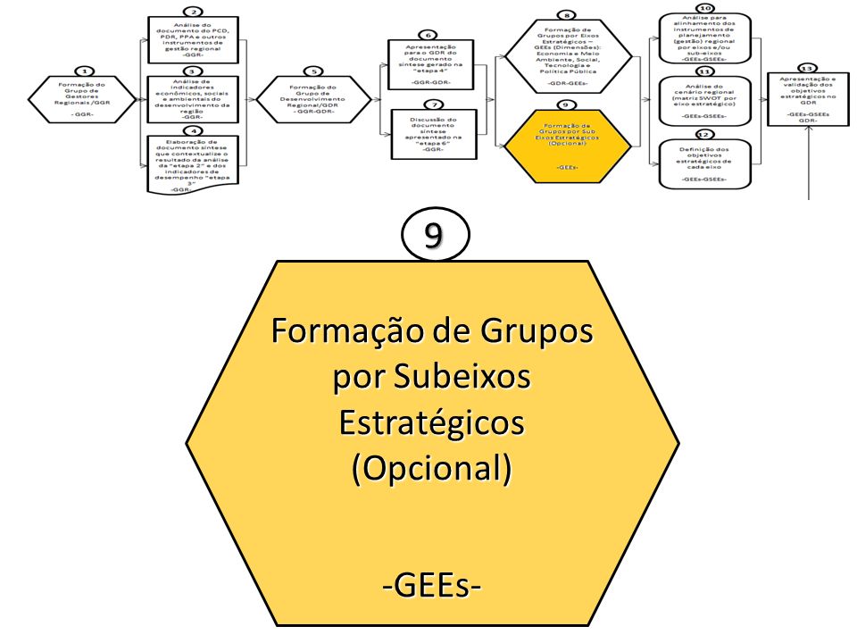 Formação de Grupos por Subeixos Estratégicos