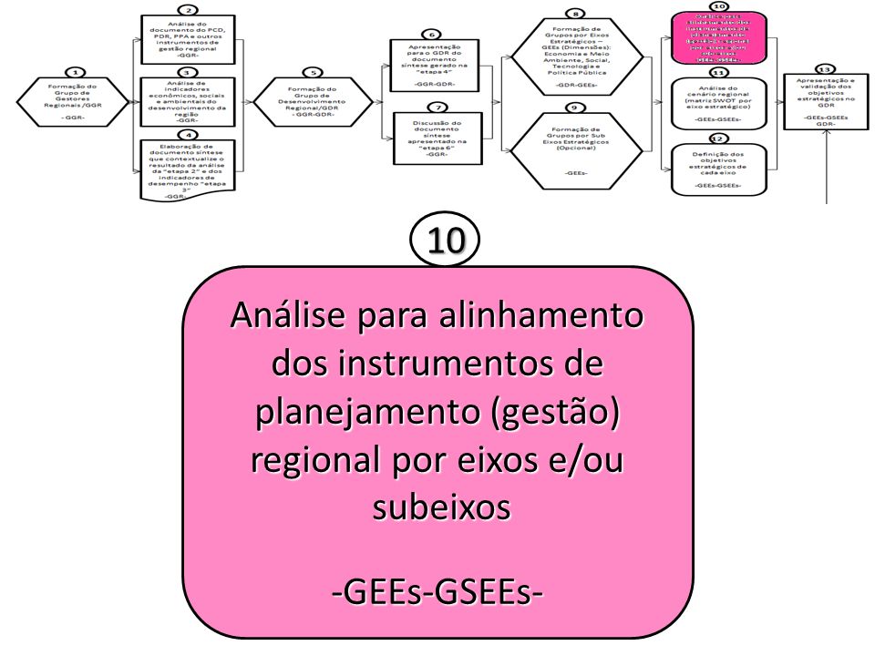 10 Análise para alinhamento dos instrumentos de planejamento (gestão) regional por eixos e/ou. subeixos.