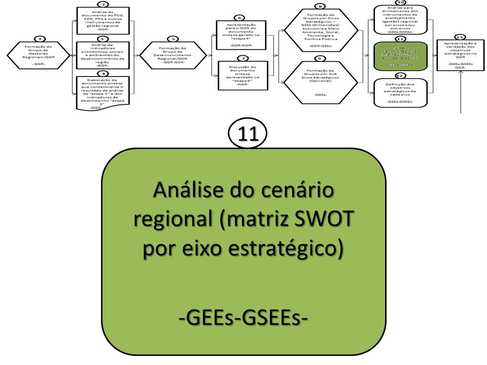 Análise do cenário regional (matriz SWOT por eixo estratégico)