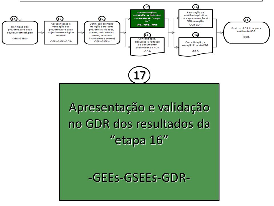 Apresentação e validação no GDR dos resultados da etapa 16