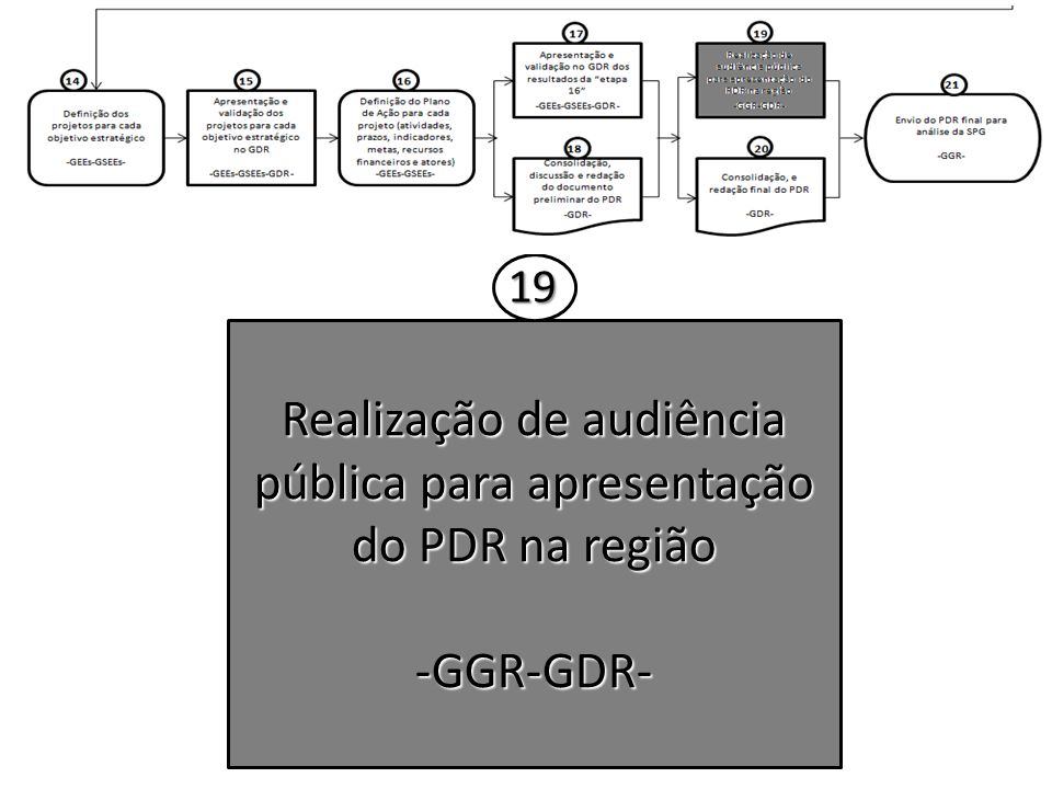 Realização de audiência pública para apresentação do PDR na região