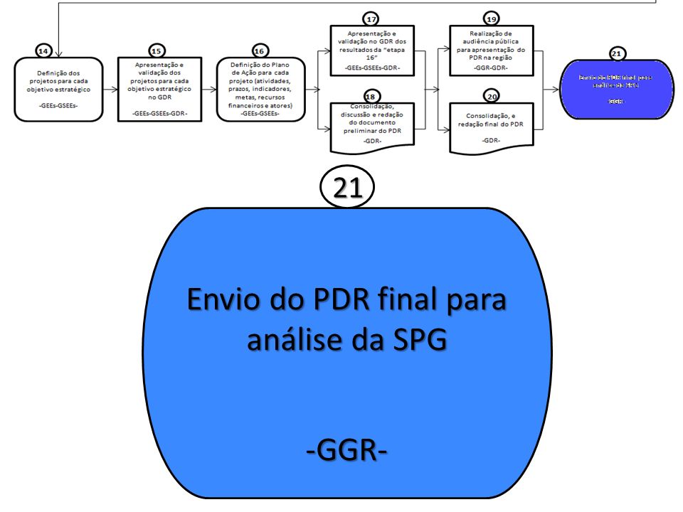 Envio do PDR final para análise da SPG