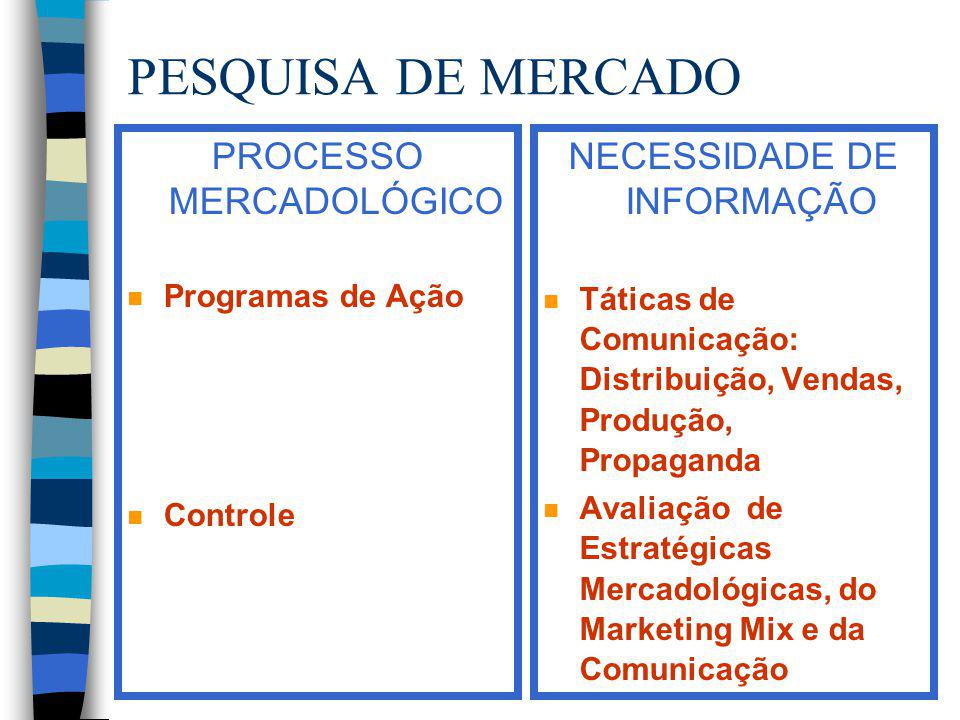 PESQUISA DE MERCADO PROCESSO MERCADOLÓGICO NECESSIDADE DE INFORMAÇÃO