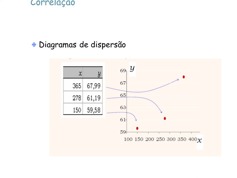 Correlação Diagramas de dispersão