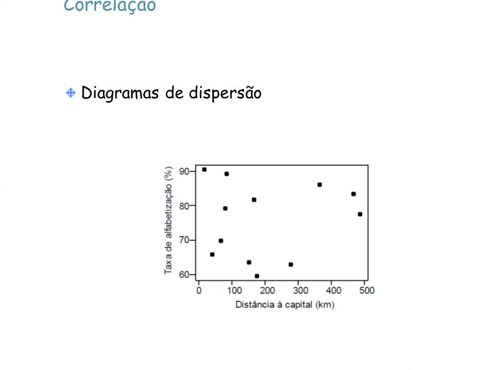 Correlação Diagramas de dispersão