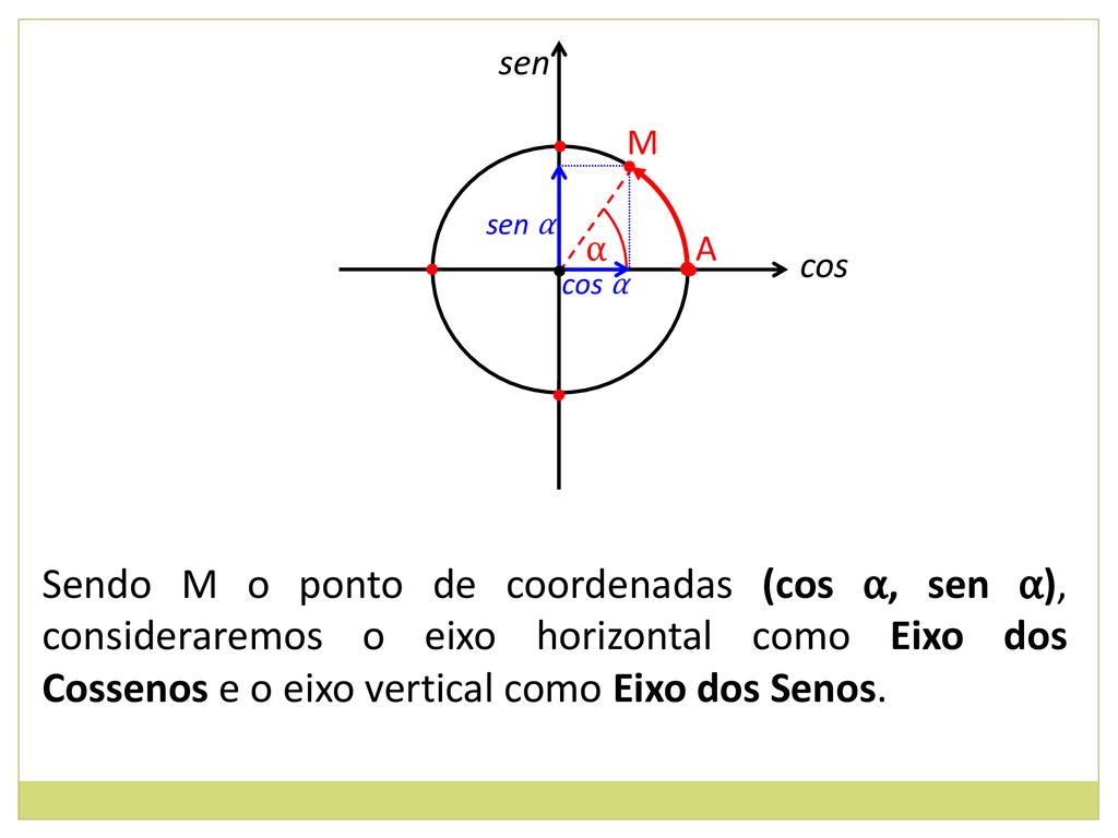 cos α • A. α. M. sen α. sen. cos.