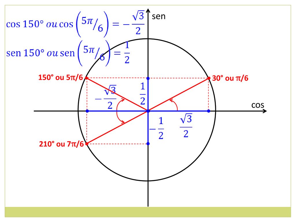 sen 150° ou 5π/6 • • 30° ou π/6 cos • 210° ou 7π/6 •
