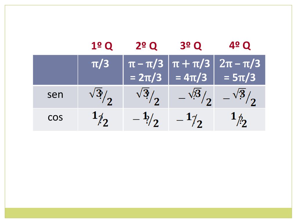 1º Q 2º Q 3º Q 4º Q π/3 sen cos π – π/3 = 2π/3 π + π/3 = 4π/3 2π – π/3 = 5π/3