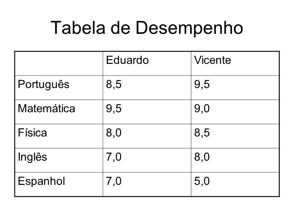 Tabela de Desempenho Eduardo Vicente Português 8,5 9,5 Matemática 9,0