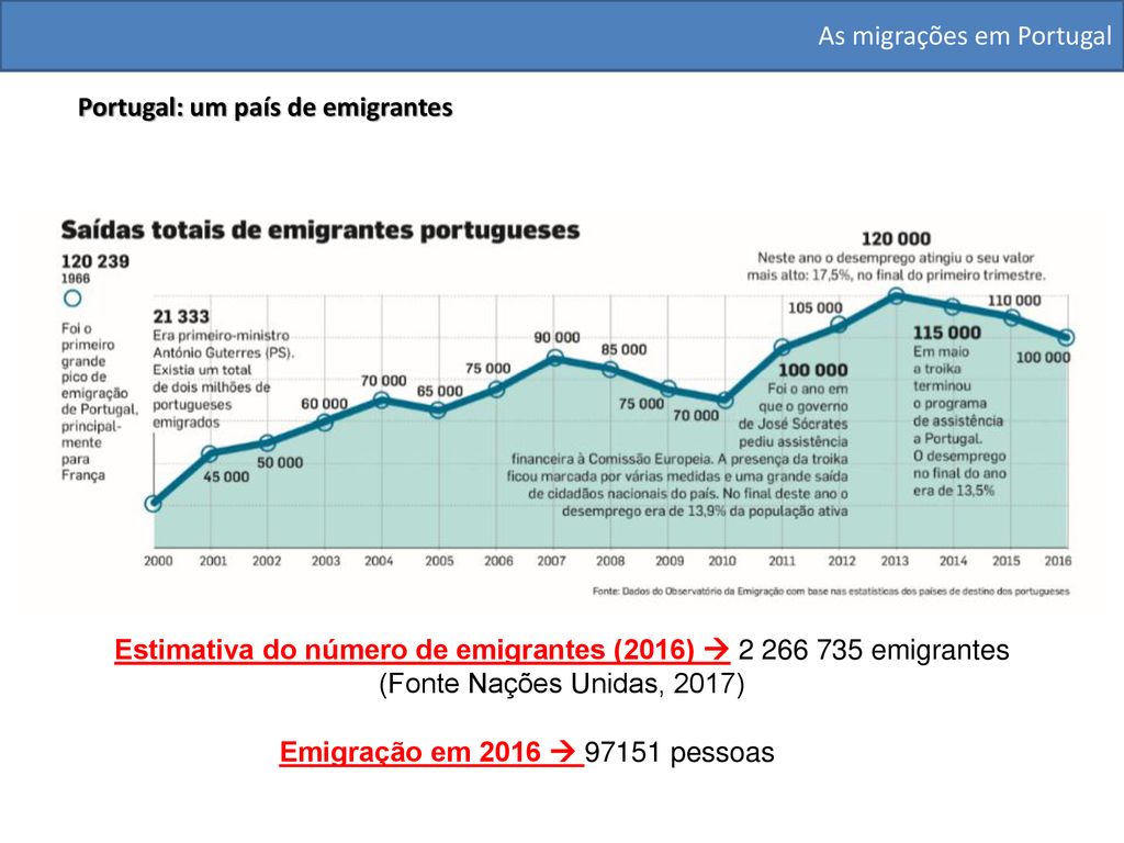 As Migrações Em Portugal - Ppt Carregar