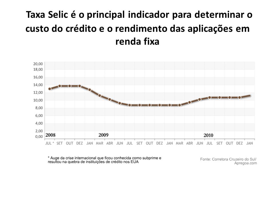 Taxa Selic é o principal indicador para determinar o custo do crédito e o rendimento das aplicações em renda fixa