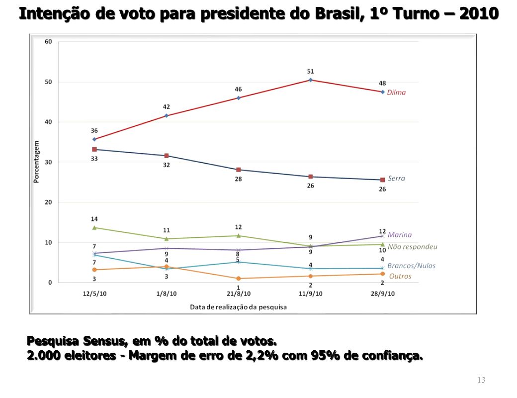 Intenção de voto para presidente do Brasil, 1º Turno – 2010