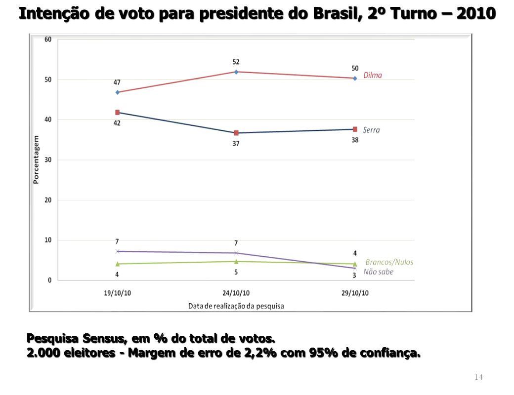 Intenção de voto para presidente do Brasil, 2º Turno – 2010